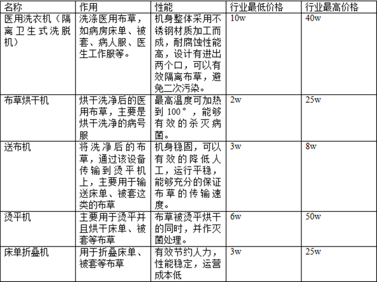 醫(yī)院洗衣房設(shè)備價(jià)格是多少？醫(yī)院洗衣房設(shè)備報(bào)價(jià)